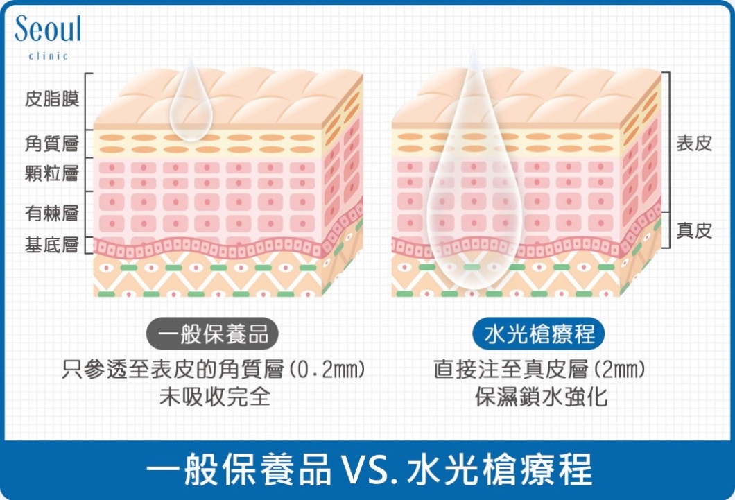水光針-保養品和水光針比較-首爾醫美