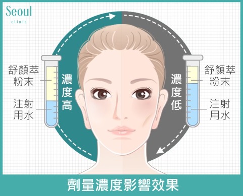 舒顏萃-影響舒顏萃(聚左旋乳酸)效果原因-劑量濃度-首爾醫美